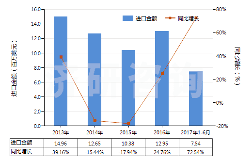 2013-2017年6月中國鉻化合物為基本成分的顏料及制品(HS32062000)進(jìn)口總額及增速統(tǒng)計(jì)